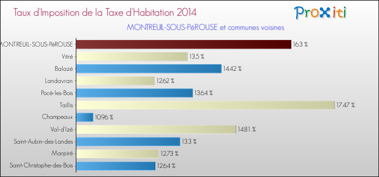 Taux d'imposition de la taxe d'habitation 2014 pour MONTREUIL-SOUS-PéROUSE et les communes proches Comparaison des taux d'imposition de la taxe d'habitation 2014 pour MONTREUIL-SOUS-PéROUSE et les communes voisines