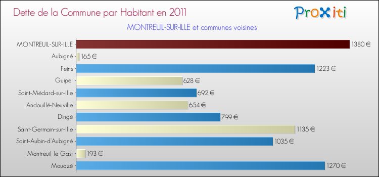 Dette par habitant de la commune en 2011 pour MONTREUIL-SUR-ILLE et les communes proches Comparaison de la dette par habitant de la commune en 2011 pour MONTREUIL-SUR-ILLE et les communes voisines