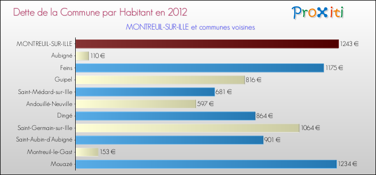 Dette par habitant de la commune en 2012 pour MONTREUIL-SUR-ILLE et les communes proches Comparaison de la dette par habitant de la commune en 2012 pour MONTREUIL-SUR-ILLE et les communes voisines