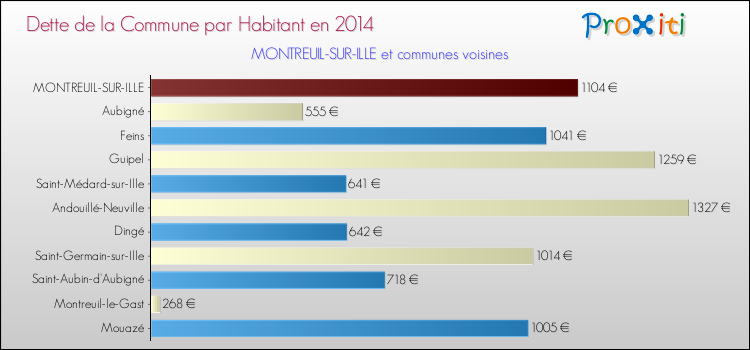 Dette par habitant de la commune en 2014 pour MONTREUIL-SUR-ILLE et les communes proches Comparaison de la dette par habitant de la commune en 2014 pour MONTREUIL-SUR-ILLE et les communes voisines