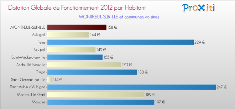 Montant des dotations globales de fonctionnement DGF par Habitant pour MONTREUIL-SUR-ILLE et les communes proches Comparaison des des dotations globales de fonctionnement DGF par habitant pour MONTREUIL-SUR-ILLE et les communes voisines