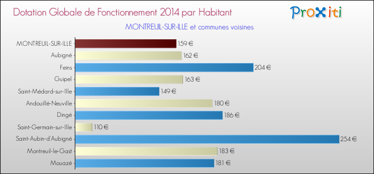 Montant des dotations globales de fonctionnement DGF par Habitant pour MONTREUIL-SUR-ILLE et les communes proches en 2014. Comparaison des des dotations globales de fonctionnement DGF par habitant pour MONTREUIL-SUR-ILLE et les communes voisines en 2014.