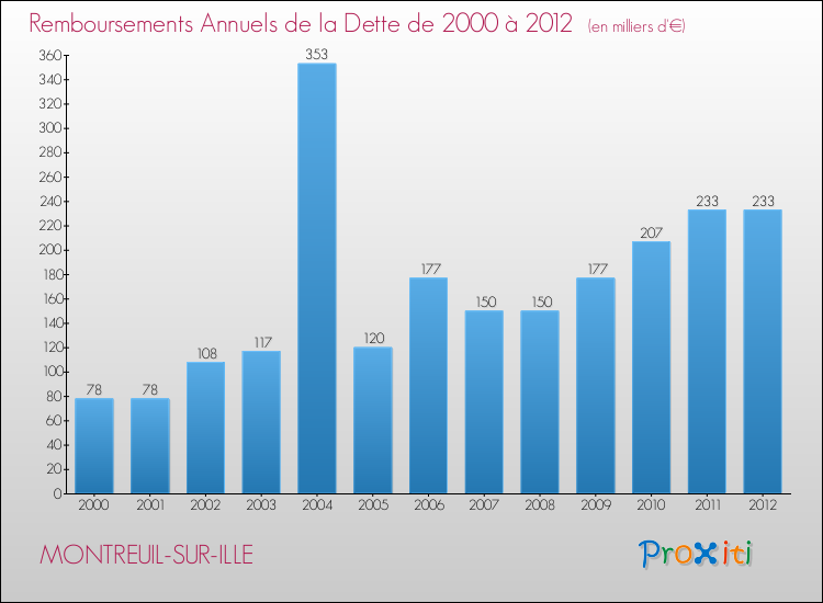 Evolution de l'annuité de la dette pour la commune de MONTREUIL-SUR-ILLE de 2000 à 2012 Annuités de la dette pour MONTREUIL-SUR-ILLE de 2000 à 2012