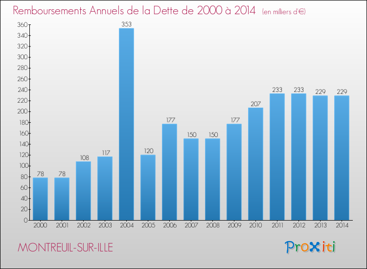 Evolution de l'annuité de la dette pour la commune de MONTREUIL-SUR-ILLE de 2000 à 2014 Annuités de la dette pour MONTREUIL-SUR-ILLE de 2000 à 2014