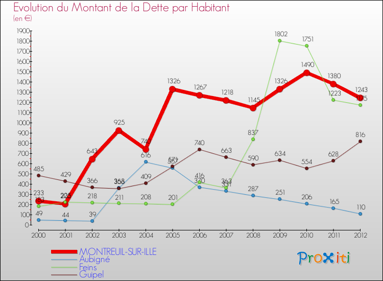 Evolution de la dette par habitant pour la commune de MONTREUIL-SUR-ILLE et les communes proches de 2000 à 2012 Comparaison de la dette par habitant pour MONTREUIL-SUR-ILLE et les communes voisines de 2000 à 2012