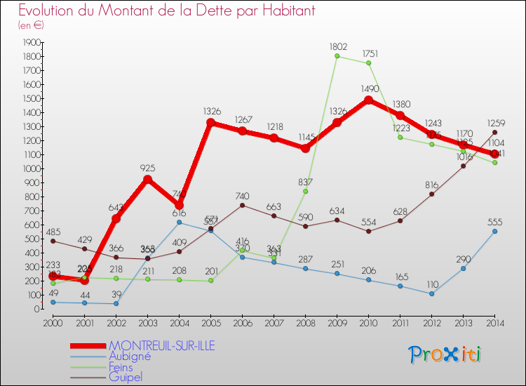 Evolution de la dette par habitant pour la commune de MONTREUIL-SUR-ILLE et les communes proches de 2000 à 2014 Comparaison de la dette par habitant pour MONTREUIL-SUR-ILLE et les communes voisines de 2000 à 2014