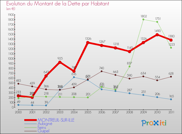 Evolution de la dette par habitant pour la commune de MONTREUIL-SUR-ILLE et les communes proches Comparaison de la dette par habitant pour MONTREUIL-SUR-ILLE et les communes voisines