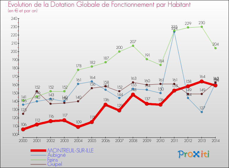 Evolution et montant de la dotation globale de fonctionnement par Habitant pour MONTREUIL-SUR-ILLE et les communes proches de 2000 à 2014. Comparaison des dotations globales de fonctionnement par habitant pour MONTREUIL-SUR-ILLE et les communes voisines de 2000 à 2014.