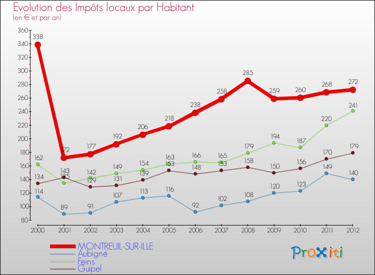 Evolution et montant des impôts locaux par Habitant pour MONTREUIL-SUR-ILLE et les communes proches Comparaison des impôts locaux par habitant pour MONTREUIL-SUR-ILLE et les communes voisines
