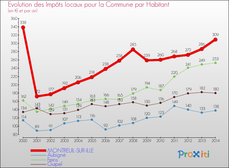 Evolution et montant des impôts locaux par Habitant pour MONTREUIL-SUR-ILLE et les communes proches de 2000 à 2014 Comparaison des impôts locaux par habitant pour MONTREUIL-SUR-ILLE et les communes voisines de 2000 à 2014