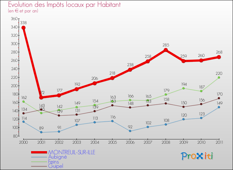 Evolution et montant des impôts locaux par Habitant pour MONTREUIL-SUR-ILLE et les communes proches Comparaison des impôts locaux par habitant pour MONTREUIL-SUR-ILLE et les communes voisines