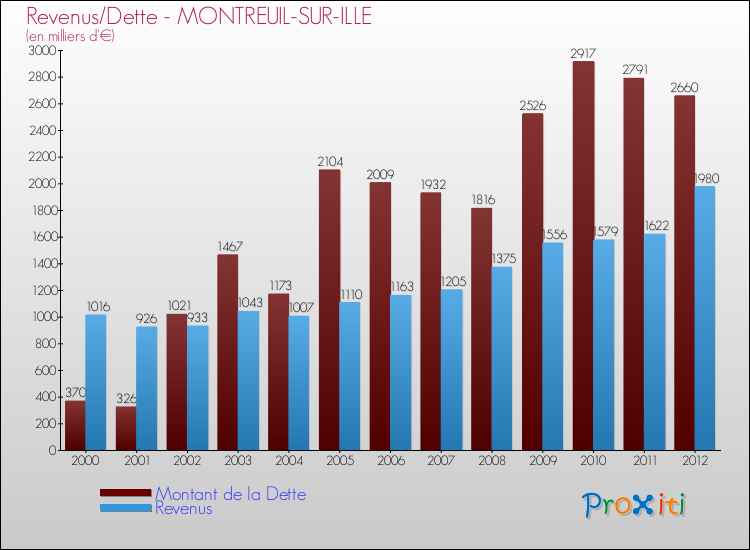 Evolution comparée de la dette et des revenus pour la commune de MONTREUIL-SUR-ILLE de 2000 à 2012 Comparaison de la dette et des revenus pour MONTREUIL-SUR-ILLE de 2000 à 2012