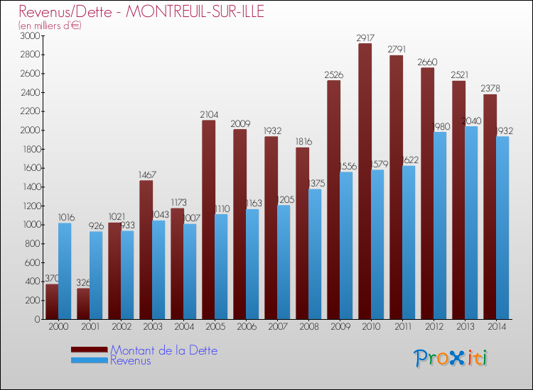 Evolution comparée de la dette et des revenus pour la commune de MONTREUIL-SUR-ILLE de 2000 à 2014 Comparaison de la dette et des revenus pour MONTREUIL-SUR-ILLE de 2000 à 2014