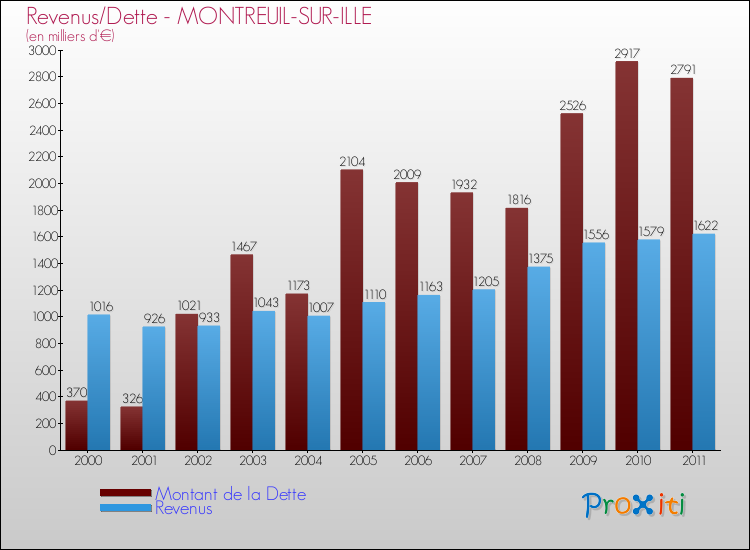 Evolution comparée de la dette et des revenus pour la commune de MONTREUIL-SUR-ILLE de 2000 à 2011 Comparaison de la dette et des revenus pour MONTREUIL-SUR-ILLE de 2000 à 2011