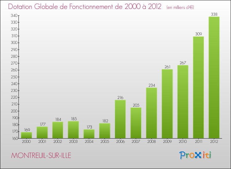 Evolution du montant de la Dotation Globale de Fonctionnement pour la commune de MONTREUIL-SUR-ILLE de 2000 à 2012 Evolution du montant de la Dotation Globale de Fonctionnement pour MONTREUIL-SUR-ILLE de 2000 à 2012