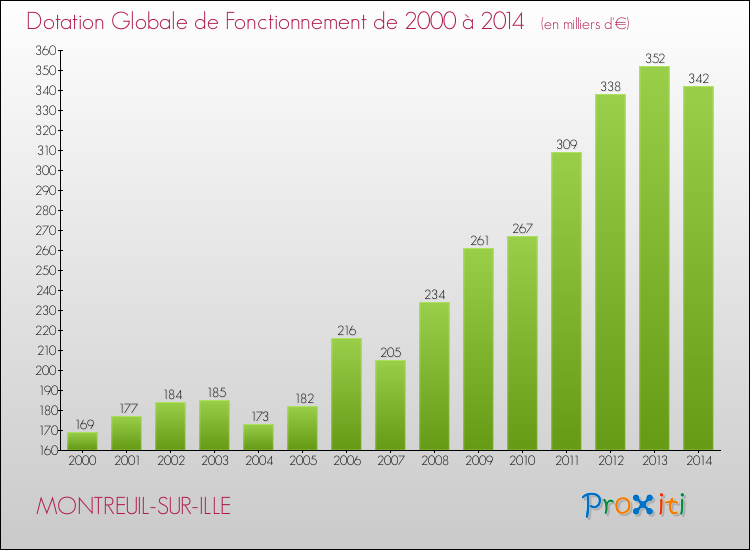Evolution du montant de la Dotation Globale de Fonctionnement pour la commune de MONTREUIL-SUR-ILLE de 2000 à 2014 Evolution du montant de la Dotation Globale de Fonctionnement pour MONTREUIL-SUR-ILLE de 2000 à 2014