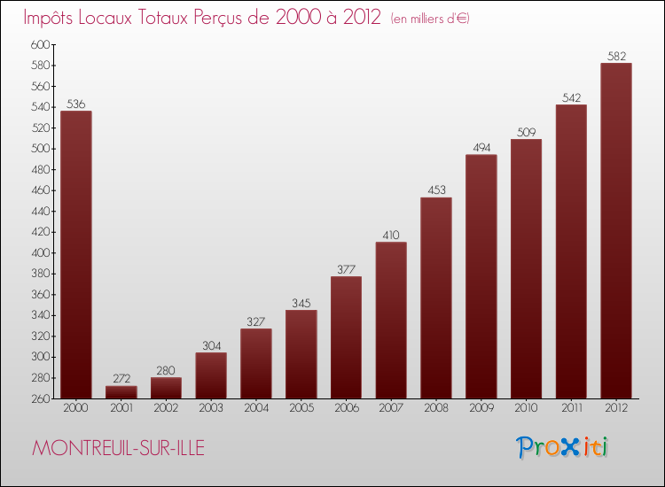 Evolution des Impôts Locaux pour la commune de MONTREUIL-SUR-ILLE de 2000 à 2012 Evolution des Impôts Locaux pour MONTREUIL-SUR-ILLE de 2000 à 2012