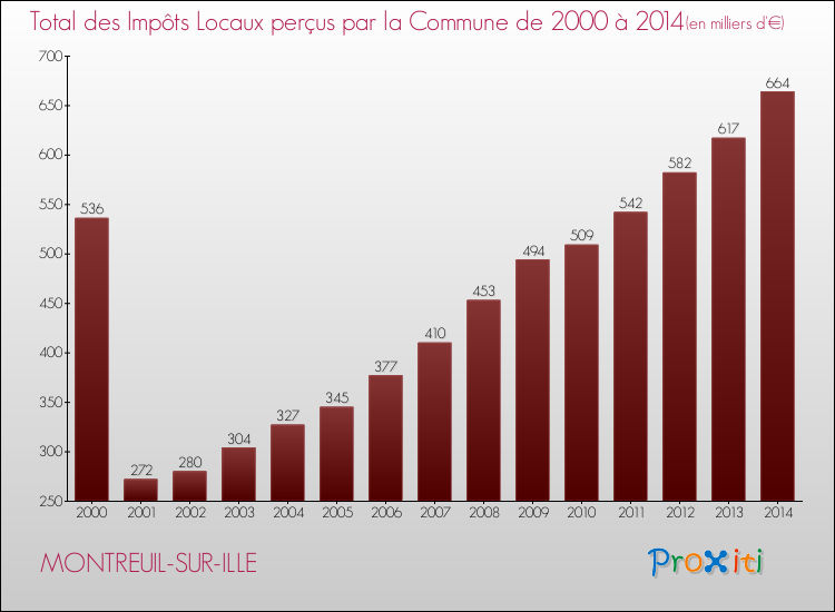 Evolution des Impôts Locaux pour la commune de MONTREUIL-SUR-ILLE de 2000 à 2014 Evolution des Impôts Locaux pour MONTREUIL-SUR-ILLE de 2000 à 2014