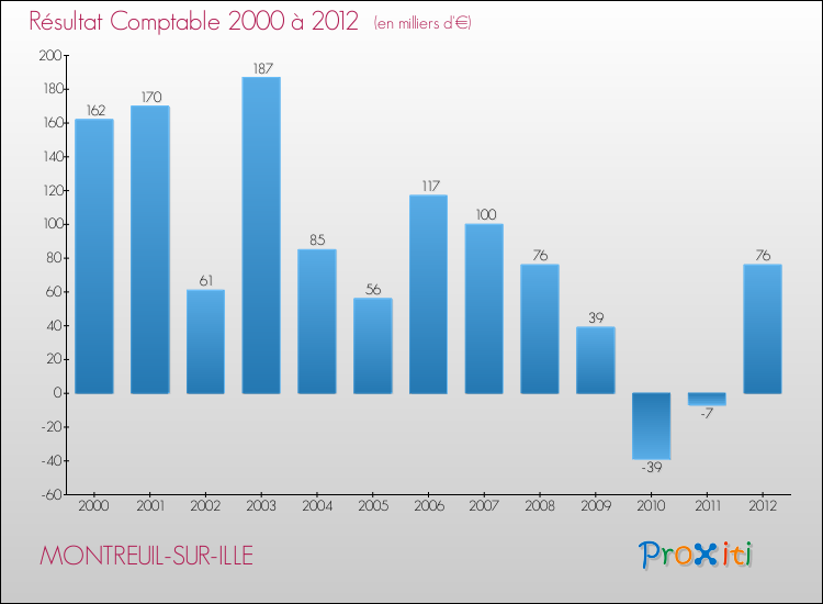 Evolution du résultat comptable pour la commune de MONTREUIL-SUR-ILLE de 2000 à 2012 Evolution du résultat comptable pour MONTREUIL-SUR-ILLE de 2000 à 2012