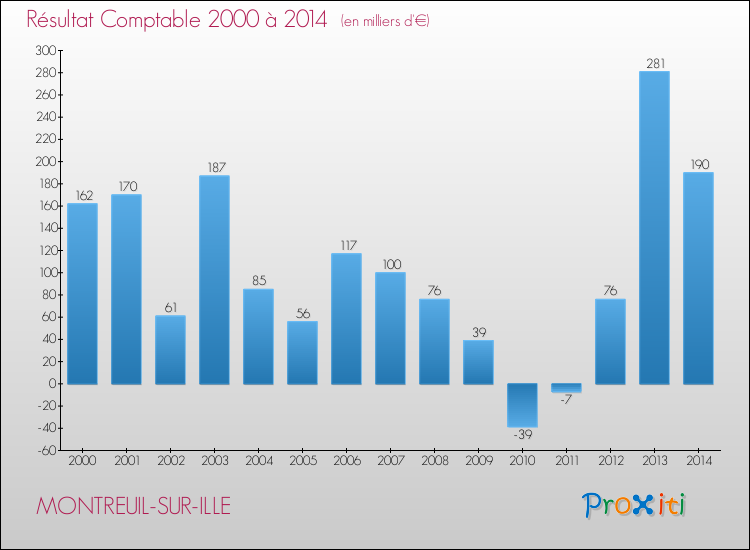Evolution du résultat comptable pour la commune de MONTREUIL-SUR-ILLE de 2000 à 2014 Evolution du résultat comptable pour MONTREUIL-SUR-ILLE de 2000 à 2014