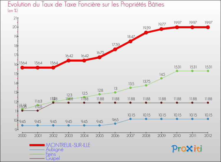 Evolution du taux de la taxe foncière sur le bati pour MONTREUIL-SUR-ILLE et les communes proches de 2000 à 2012 Comparaison des taux de taxe foncière sur le bati pour MONTREUIL-SUR-ILLE et les communes voisines de 2000 à 2012