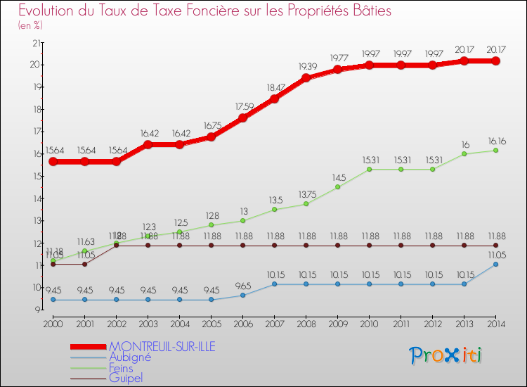 Evolution du taux de la taxe foncière sur le bati pour MONTREUIL-SUR-ILLE et les communes proches de 2000 à 2014 Comparaison des taux de taxe foncière sur le bati pour MONTREUIL-SUR-ILLE et les communes voisines de 2000 à 2014