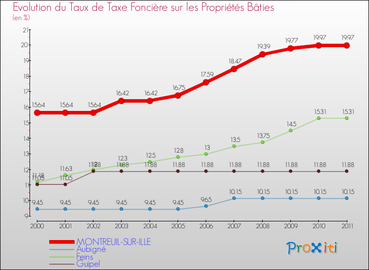 Evolution du taux de la taxe foncière sur le bati pour MONTREUIL-SUR-ILLE et les communes proches Comparaison des taux de taxe foncière sur le bati pour MONTREUIL-SUR-ILLE et les communes voisines