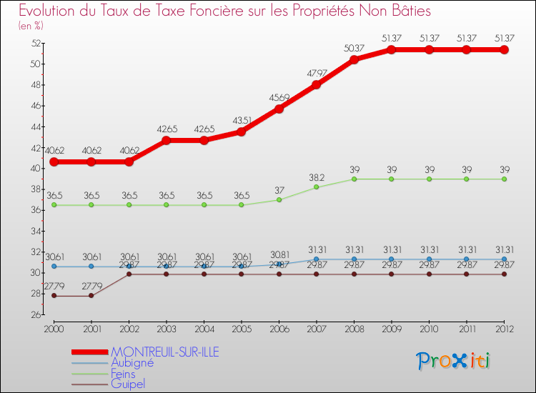 Evolution du taux de la taxe foncière sur les immeubles et terrains non batis pour MONTREUIL-SUR-ILLE et les communes proches de 2000 à 2012 Comparaison des taux de la taxe foncière sur les immeubles et terrains non batis pour MONTREUIL-SUR-ILLE et les communes voisines de 2000 à 2012