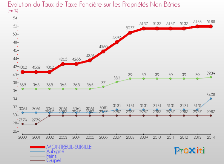 Evolution du taux de la taxe foncière sur les immeubles et terrains non batis pour MONTREUIL-SUR-ILLE et les communes proches de 2000 à 2014 Comparaison des taux de la taxe foncière sur les immeubles et terrains non batis pour MONTREUIL-SUR-ILLE et les communes voisines de 2000 à 2014