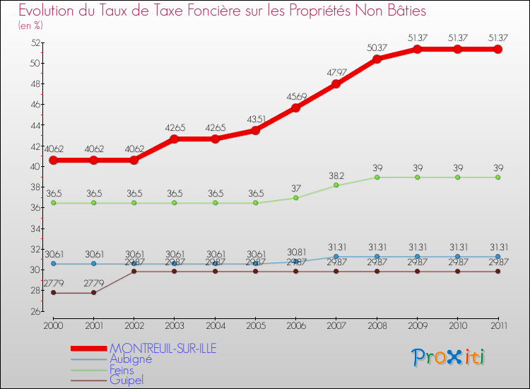 Evolution du taux de la taxe foncière sur les immeubles et terrains non batis pour MONTREUIL-SUR-ILLE et les communes proches Comparaison des taux de la taxe foncière sur les immeubles et terrains non batis pour MONTREUIL-SUR-ILLE et les communes voisines