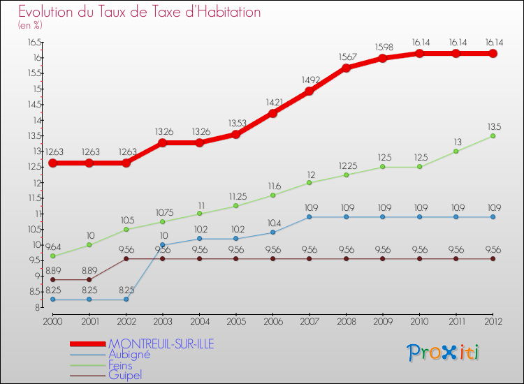 Evolution du taux de la taxe d'habitation pour MONTREUIL-SUR-ILLE et les communes proches Comparaison des taux de la taxe d'habitation pour MONTREUIL-SUR-ILLE et les communes voisines