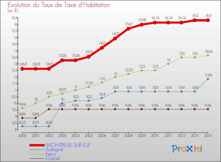 Evolution du taux de la taxe d'habitation pour MONTREUIL-SUR-ILLE et les communes proches de 2000 à 2014 Comparaison des taux de la taxe d'habitation pour MONTREUIL-SUR-ILLE et les communes voisines de 2000 à 2014