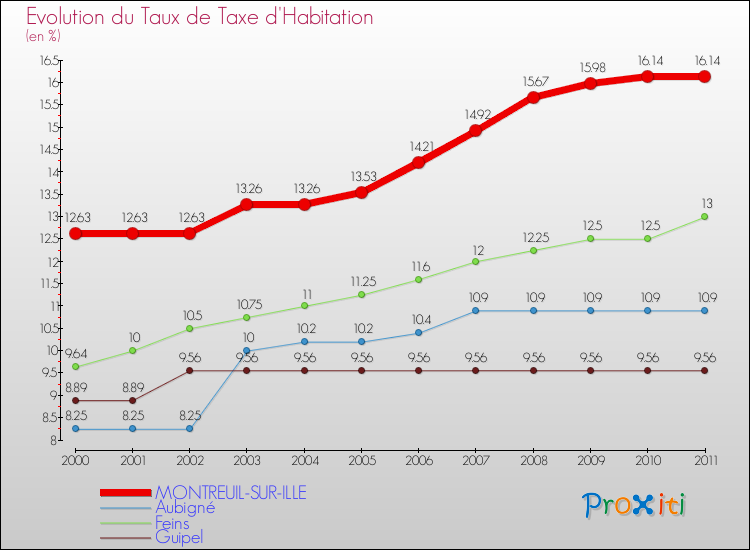 Evolution du taux de la taxe d'habitation pour MONTREUIL-SUR-ILLE et les communes proches Comparaison des taux de la taxe d'habitation pour MONTREUIL-SUR-ILLE et les communes voisines
