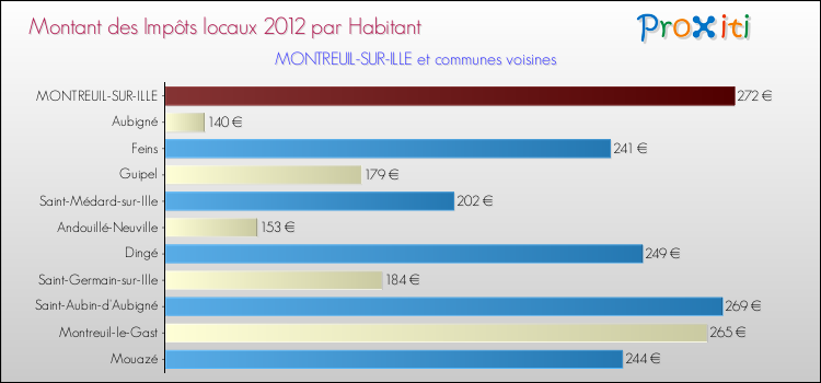 Montant des impôts locaux par Habitant pour MONTREUIL-SUR-ILLE et les communes proches Comparaison des impôts locaux par habitant pour MONTREUIL-SUR-ILLE et les communes voisines