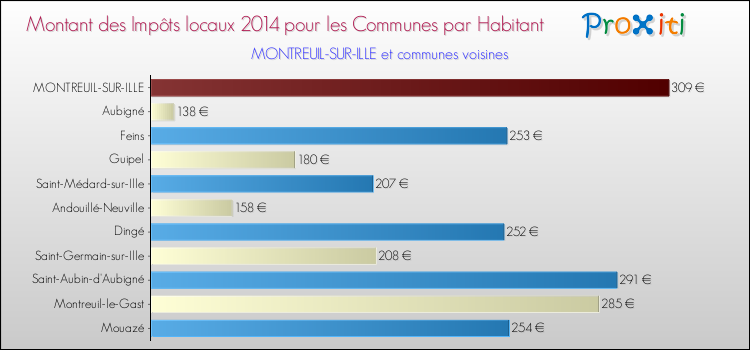 Montant des impôts locaux par Habitant pour MONTREUIL-SUR-ILLE et les communes proches en 2014 Comparaison des impôts locaux par habitant pour MONTREUIL-SUR-ILLE et les communes voisines en 2014