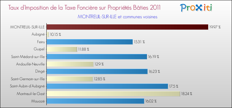 Taux d'imposition de la taxe foncière sur le bati 2011 pour MONTREUIL-SUR-ILLE et les communes proches Comparaison des taux d'imposition de la taxe foncière sur le bati 2011 pour MONTREUIL-SUR-ILLE et les communes voisines