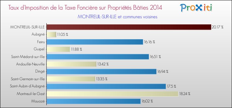 Taux d'imposition de la taxe foncière sur le bati 2014 pour MONTREUIL-SUR-ILLE et les communes proches Comparaison des taux d'imposition de la taxe foncière sur le bati 2014 pour MONTREUIL-SUR-ILLE et les communes voisines