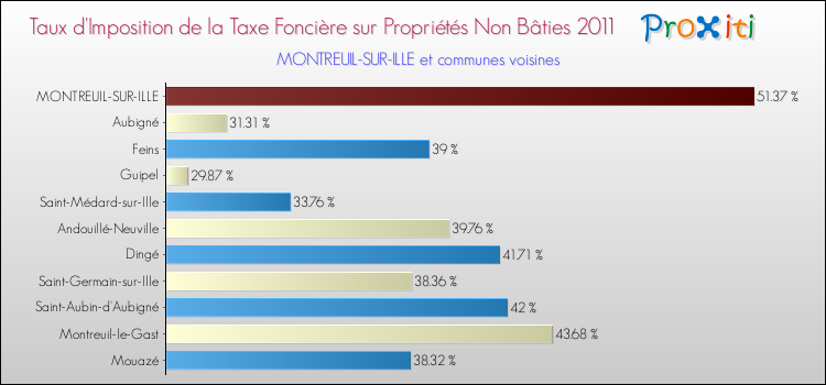 Taux d'imposition de la taxe foncière sur les immeubles et terrains non batis 2011 pour MONTREUIL-SUR-ILLE et les communes proches Comparaison des taux d'imposition de la taxe foncière sur les immeubles et terrains non batis 2011 pour MONTREUIL-SUR-ILLE et les communes voisines
