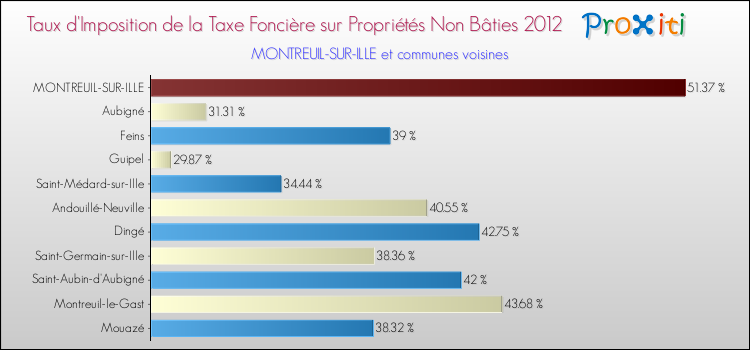 Taux d'imposition de la taxe foncière sur les immeubles et terrains non batis 2012 pour MONTREUIL-SUR-ILLE et les communes proches Comparaison des taux d'imposition de la taxe foncière sur les immeubles et terrains non batis 2012 pour MONTREUIL-SUR-ILLE et les communes voisines