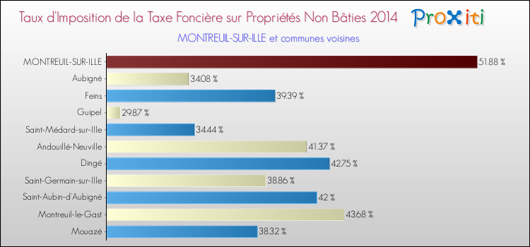 Taux d'imposition de la taxe foncière sur les immeubles et terrains non batis 2014 pour MONTREUIL-SUR-ILLE et les communes proches Comparaison des taux d'imposition de la taxe foncière sur les immeubles et terrains non batis 2014 pour MONTREUIL-SUR-ILLE et les communes voisines