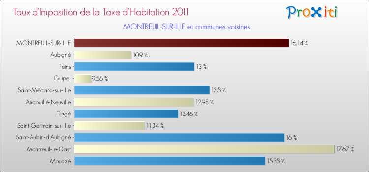 Taux d'imposition de la taxe d'habitation 2011 pour MONTREUIL-SUR-ILLE et les communes proches Comparaison des taux d'imposition de la taxe d'habitation 2011 pour MONTREUIL-SUR-ILLE et les communes voisines