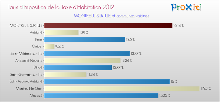 Taux d'imposition de la taxe d'habitation 2012 pour MONTREUIL-SUR-ILLE et les communes proches Comparaison des taux d'imposition de la taxe d'habitation 2012 pour MONTREUIL-SUR-ILLE et les communes voisines