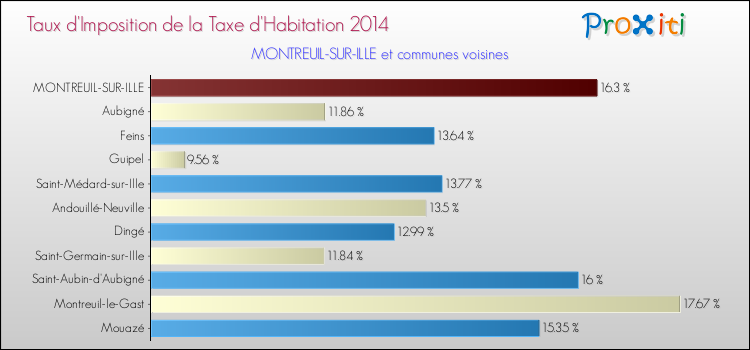 Taux d'imposition de la taxe d'habitation 2014 pour MONTREUIL-SUR-ILLE et les communes proches Comparaison des taux d'imposition de la taxe d'habitation 2014 pour MONTREUIL-SUR-ILLE et les communes voisines