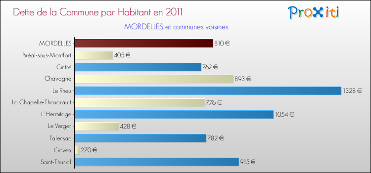 Dette par habitant de la commune en 2011 pour MORDELLES et les communes proches Comparaison de la dette par habitant de la commune en 2011 pour MORDELLES et les communes voisines