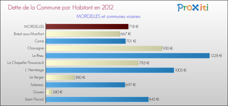 Dette par habitant de la commune en 2012 pour MORDELLES et les communes proches Comparaison de la dette par habitant de la commune en 2012 pour MORDELLES et les communes voisines