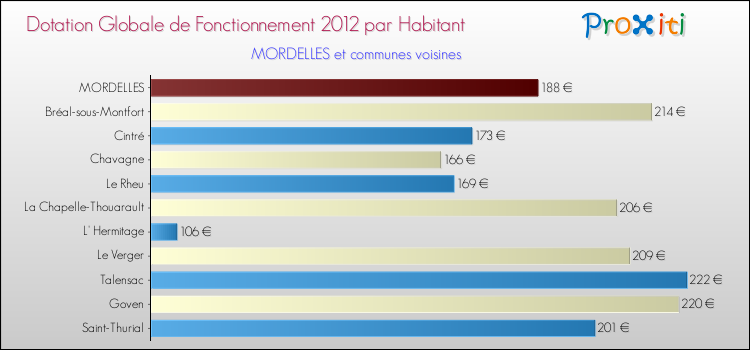 Montant des dotations globales de fonctionnement DGF par Habitant pour MORDELLES et les communes proches Comparaison des des dotations globales de fonctionnement DGF par habitant pour MORDELLES et les communes voisines