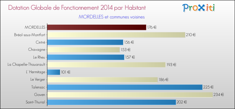 Montant des dotations globales de fonctionnement DGF par Habitant pour MORDELLES et les communes proches en 2014. Comparaison des des dotations globales de fonctionnement DGF par habitant pour MORDELLES et les communes voisines en 2014.