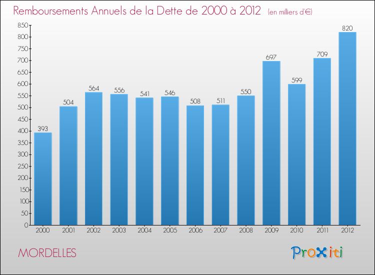 Evolution de l'annuité de la dette pour la commune de MORDELLES de 2000 à 2012 Annuités de la dette pour MORDELLES de 2000 à 2012