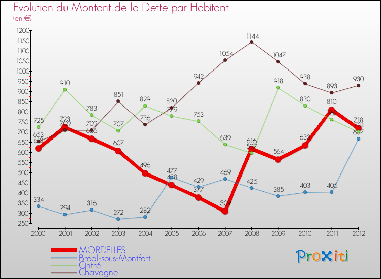 Evolution de la dette par habitant pour la commune de MORDELLES et les communes proches de 2000 à 2012 Comparaison de la dette par habitant pour MORDELLES et les communes voisines de 2000 à 2012