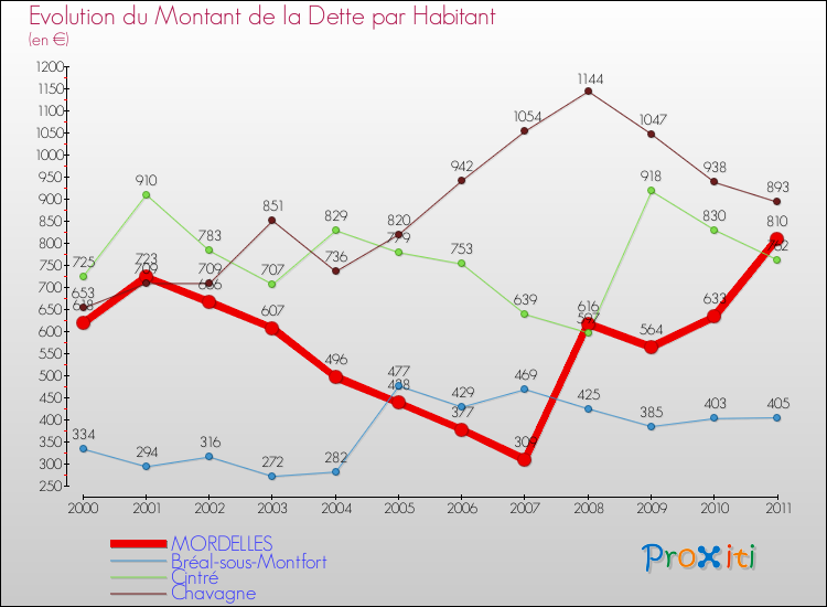 Evolution de la dette par habitant pour la commune de MORDELLES et les communes proches Comparaison de la dette par habitant pour MORDELLES et les communes voisines